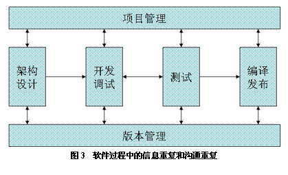 信息重复和沟通重复