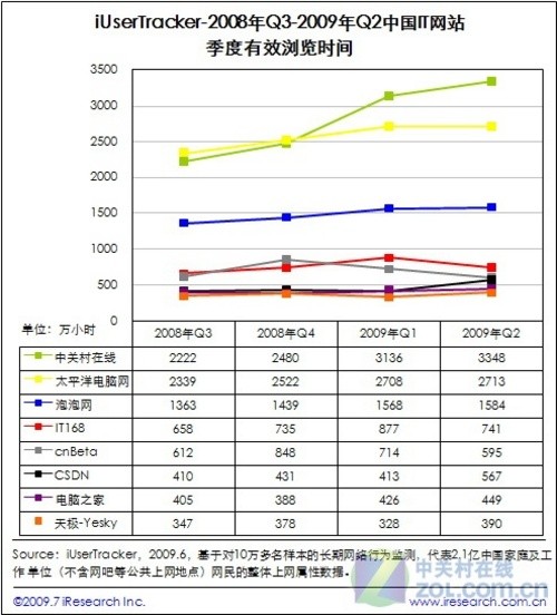 艾瑞09年会召开 ZOL获最佳网络媒体奖 