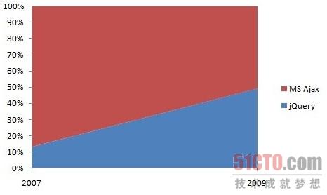 jQuery 和 Ajax 微软技术栈具有大致相同的使用比率