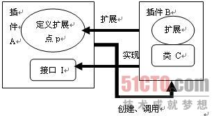 插件的通信机制