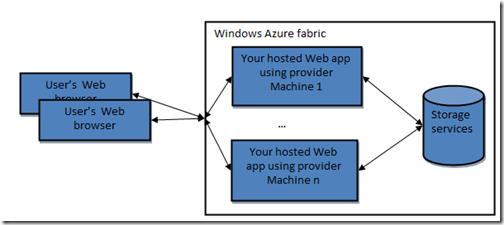 通过 Windows Azure Storage 来统一管理