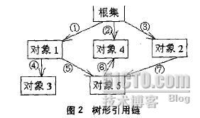 树形结构