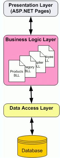 BLL将表示层与DAL隔开了，并且加入了业务规则
