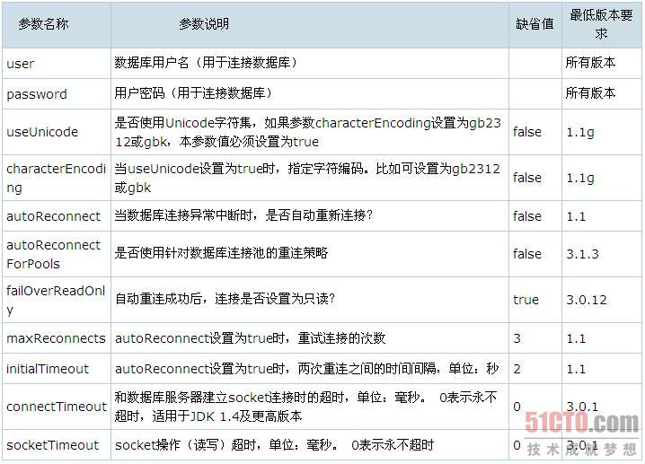 几个重要的参数