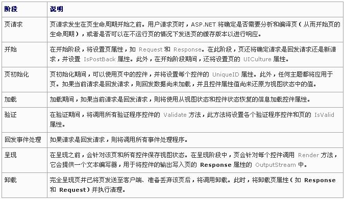 常规页生命周期阶段