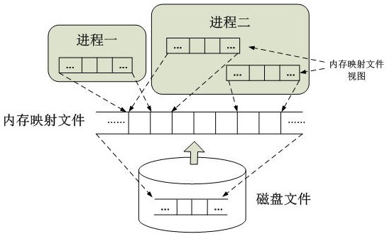 内存映射文件原理图