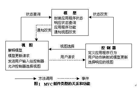 MVC组件类型和关系