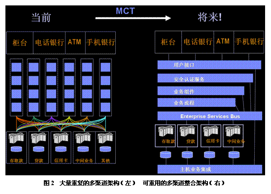 多渠道架构
