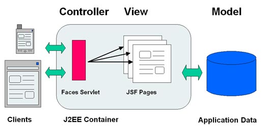 JavaServer Faces 的 MVC 实现