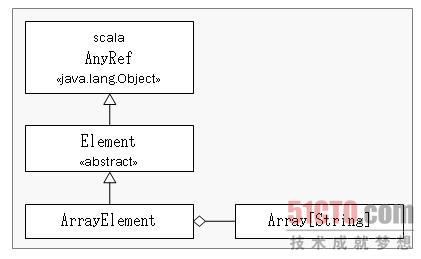 ArrayElement的类关系图
