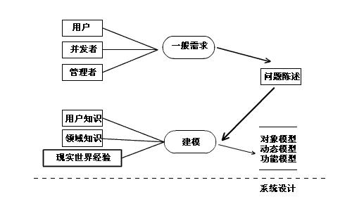 UML面向对象分析
