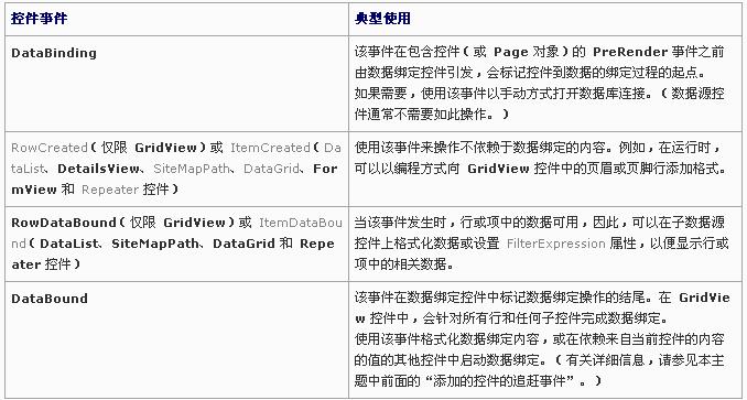 数据绑定控件的数据绑定事件