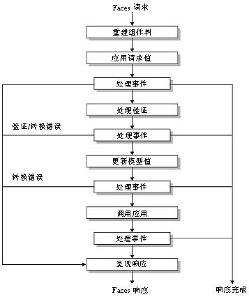 请求处理生命周期的各个阶段