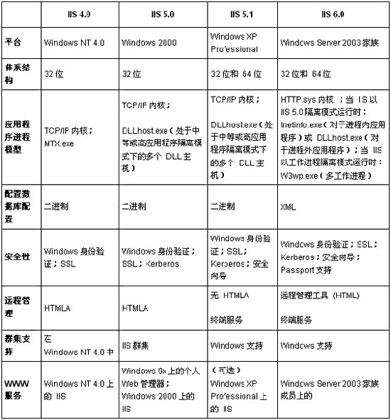 不同版本的