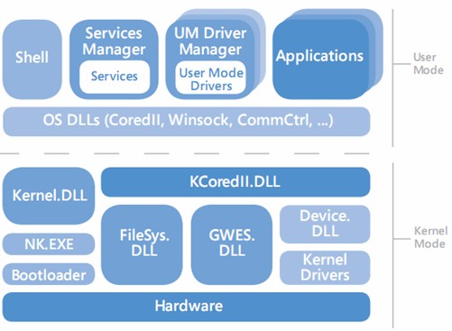 Windows Embedded CE 6.0系统总架构