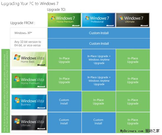 XP/Vista升级Windows 7路径官方图解