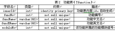 ASP.NET用户权限设计