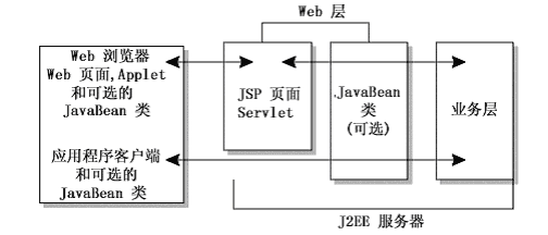 Web层
