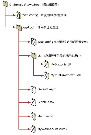 ASP.NET应用程序文件系统布局