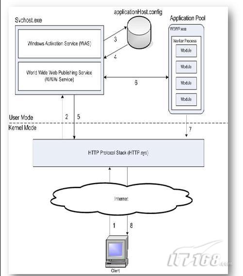 ASP.net 请求处理过程