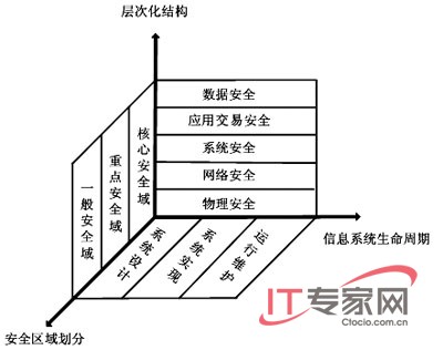 安全认证与信息安全