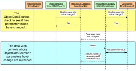 T ProductDetails DetailsView的 ObjectDataSource的检查工作结束后ProductsByCategory DropDownList的值才改变.
