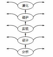 喷泉模型