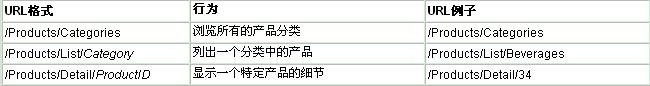 三类URL