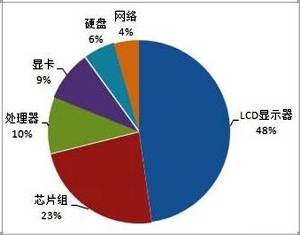 Windows 7省电秘籍：可根据个人喜好自动设置
