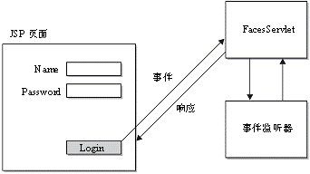 JSF应用是事件驱动的