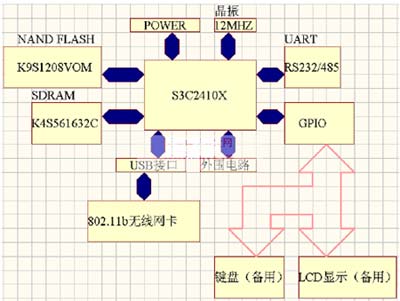 嵌入式系统组成结构图