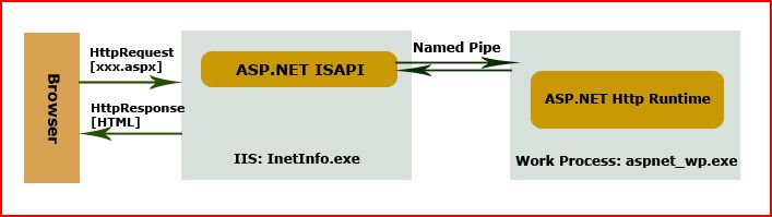IIS 5.x如何处理过程