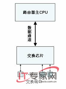 路由交换一体机革命传统网络