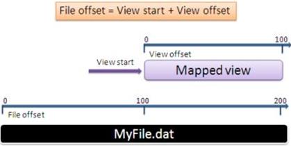  View offsets总是与mapped view相对