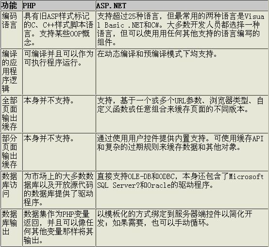 PHP和ASP.NET的功能对比图1