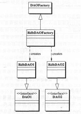 使用DAO代理类图