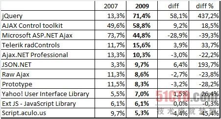 07年以来的变化