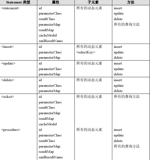 Mapped Statements的语句调用