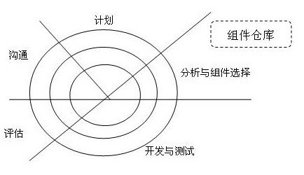基于构件的开发模型