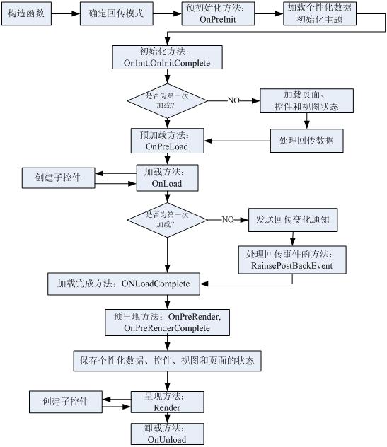 ASP.NET页面生命周期示图