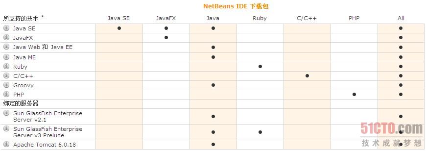 NetBeans 6.7.1的支持技术
