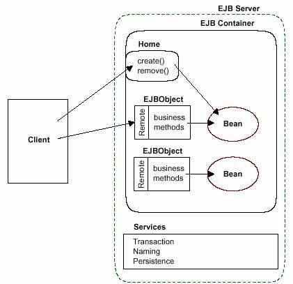 EJB Server