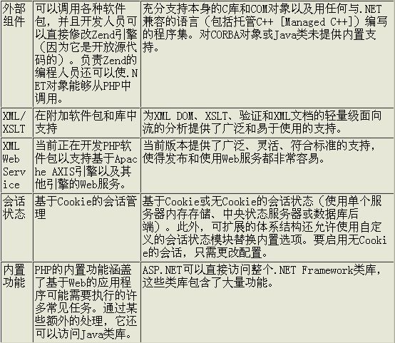 PHP和ASP.NET的功能对比图2