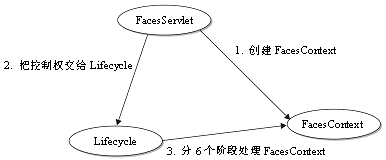 JSF的工作方式