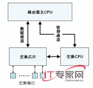 路由交换一体机革命传统网络