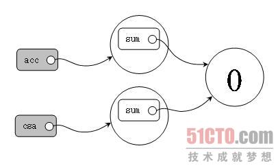 对象在内存里的镜像看上去大概是这样的
