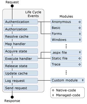 MSDN的一张HTTP请求处理过程发生事件的简图
