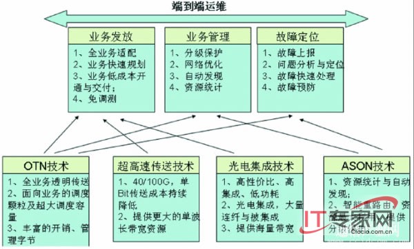 下一代传送网络四“小龙”构筑波分管理