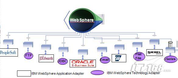 WebSphere Adapter