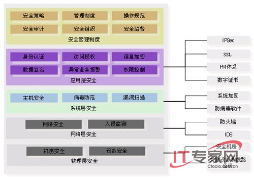 安全认证与信息安全